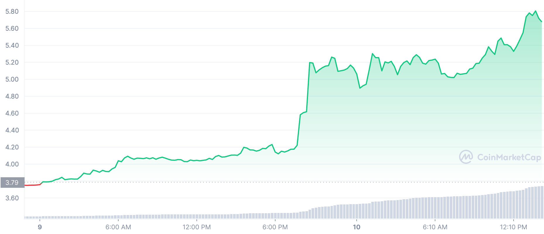 'Solana Killer' Aptos Token up 50% in 2023, But This Fact May Cool Down Investors