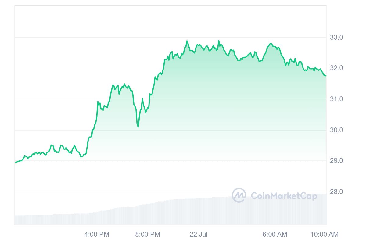 Lawina (AVAX) gwałtownie rośnie o 17%, wypierając Tron (TRX)