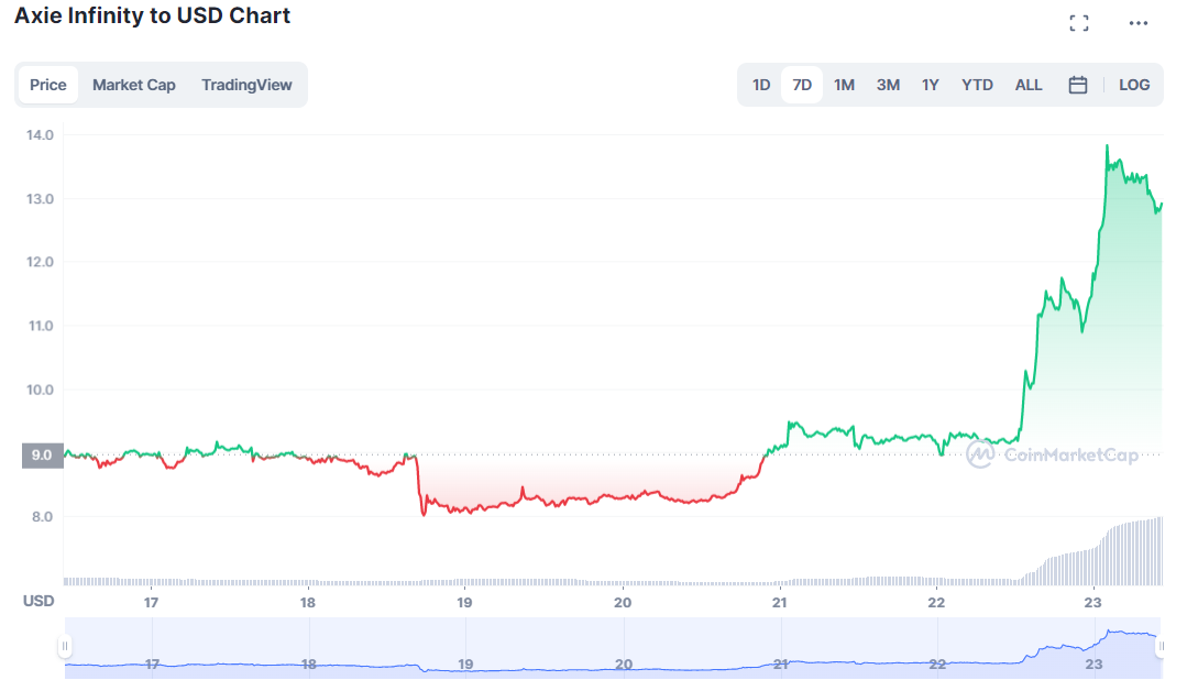 Axie Infinity - Grafico USD