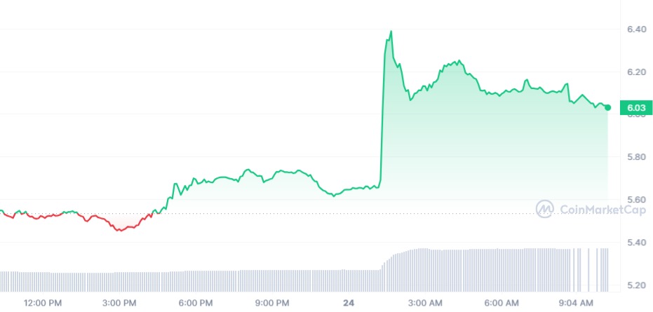 Axie Infinity - USD Chart