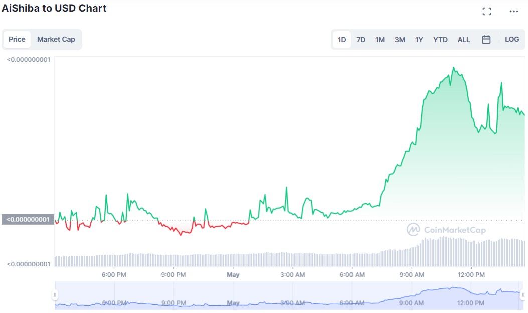 AiShiba Daily Chart