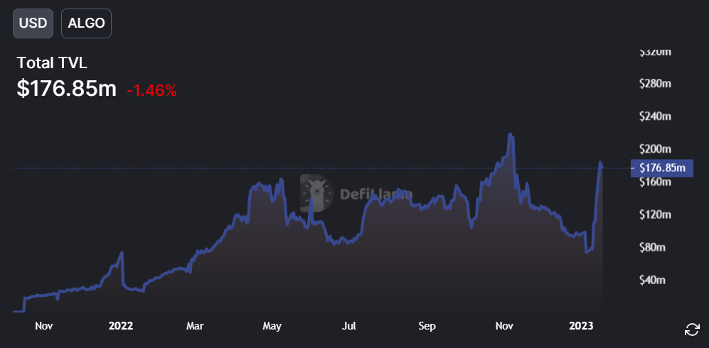 Algorand TVL Chart