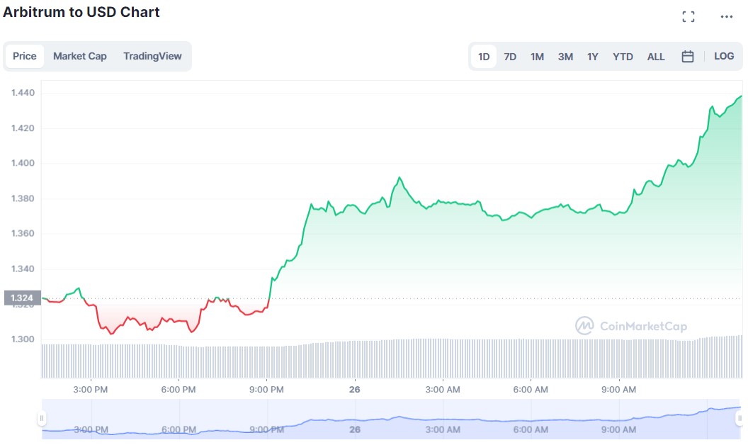 Arbitrum Daily Chart