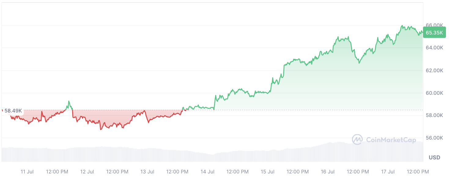 Baleias antigas despertam em massa quando o Bitcoin atinge US$ 66.000