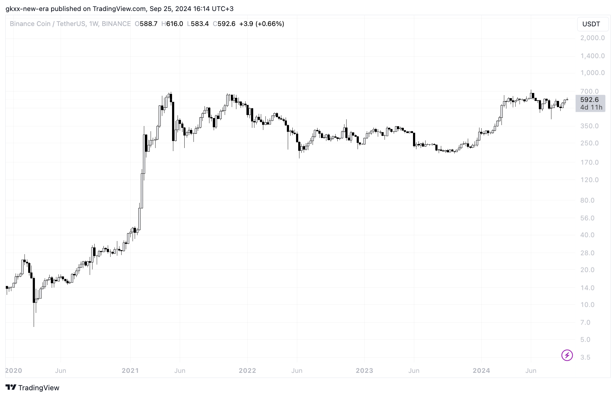 Binance Coin (BNB) steht vor der Veröffentlichung von CZ möglicherweise vor einem historischen Preisausbruch