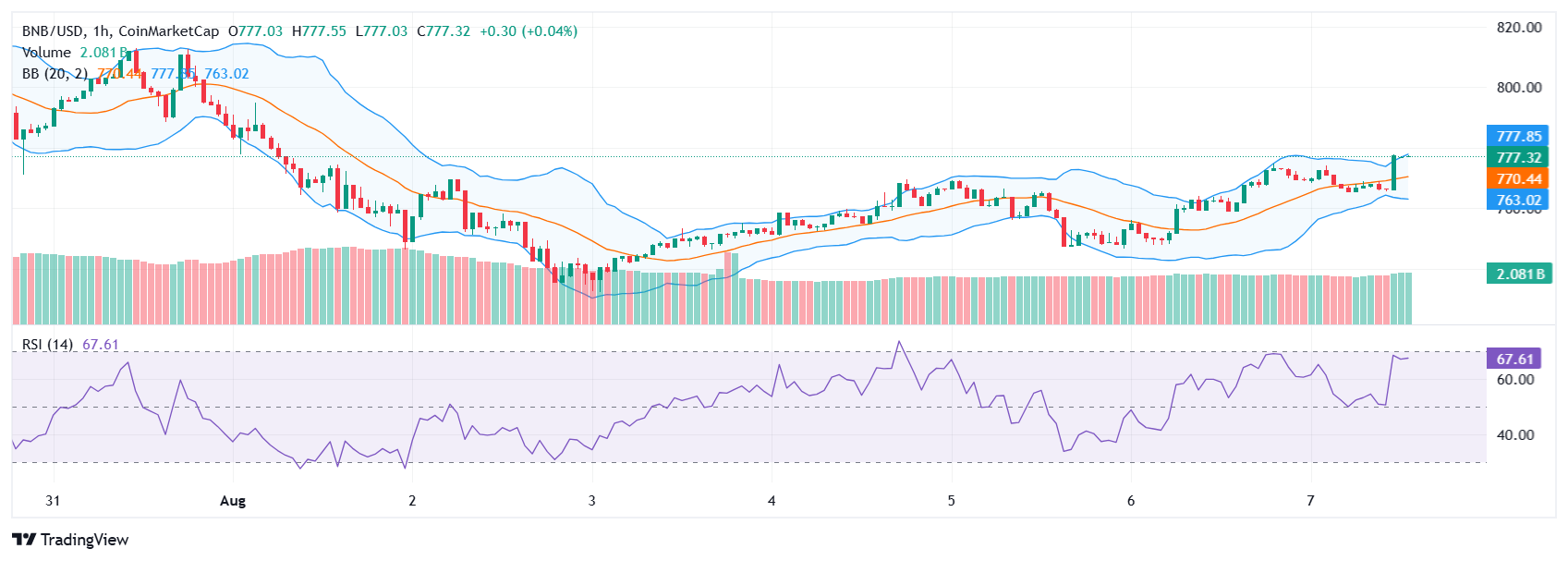 BNB Price