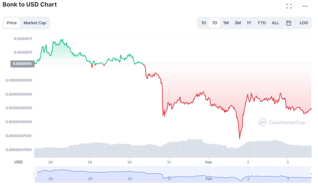 ຕາຕະລາງອາທິດ BONK-USD