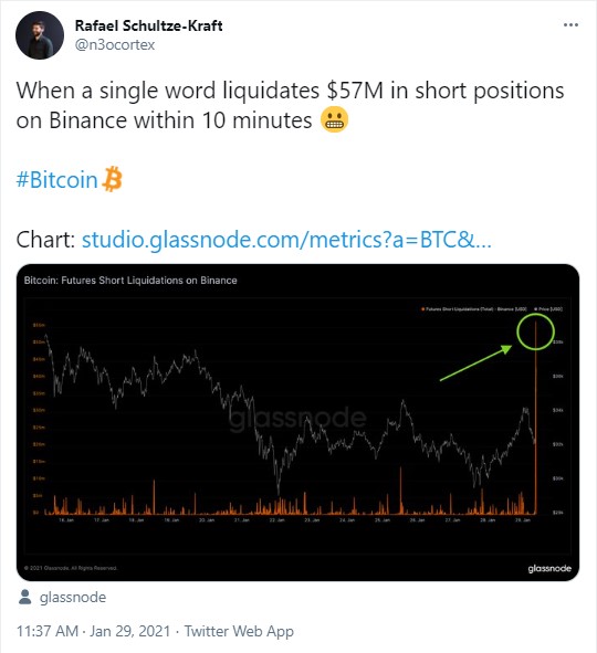 $57 Million in Bitcoin Shorts Liquidated in 10 Minutes on ...