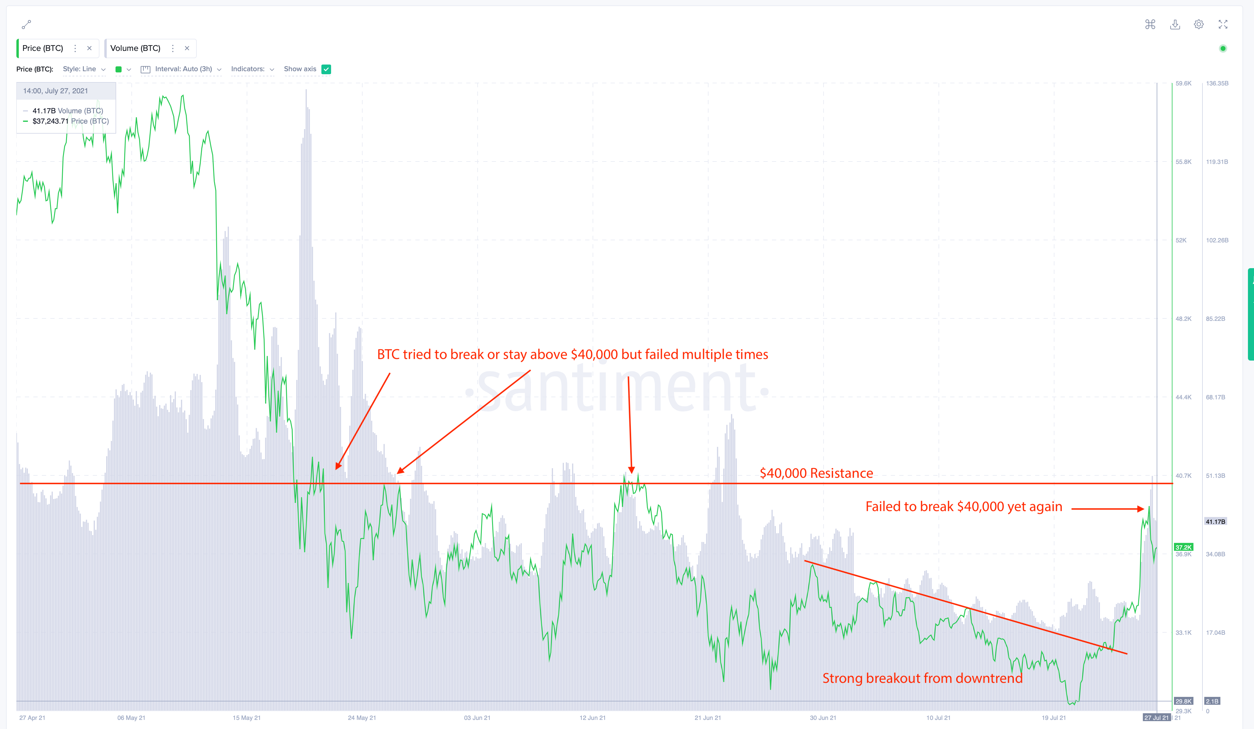 BTC Santiment 波动