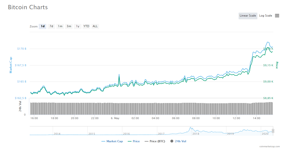 Bitcoin (BTC) in Bullish Trend: Hedgeye Risk Management CEO