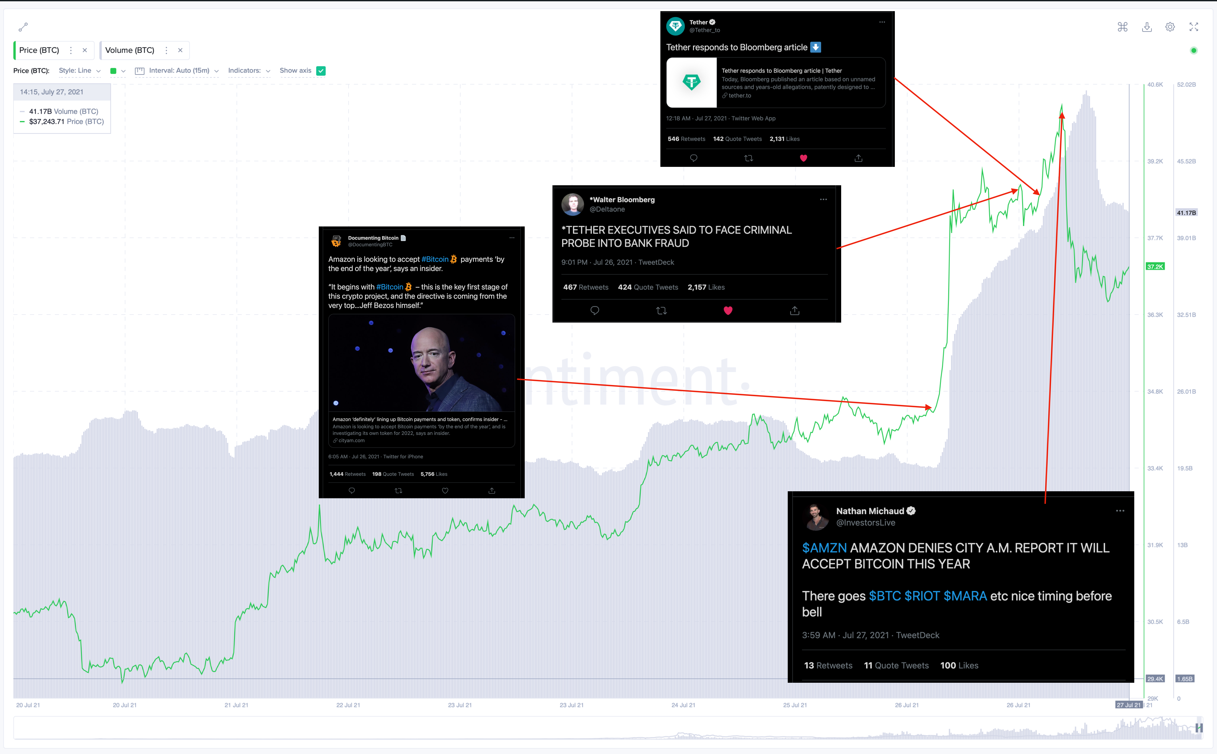 Сантимент BTC 40k