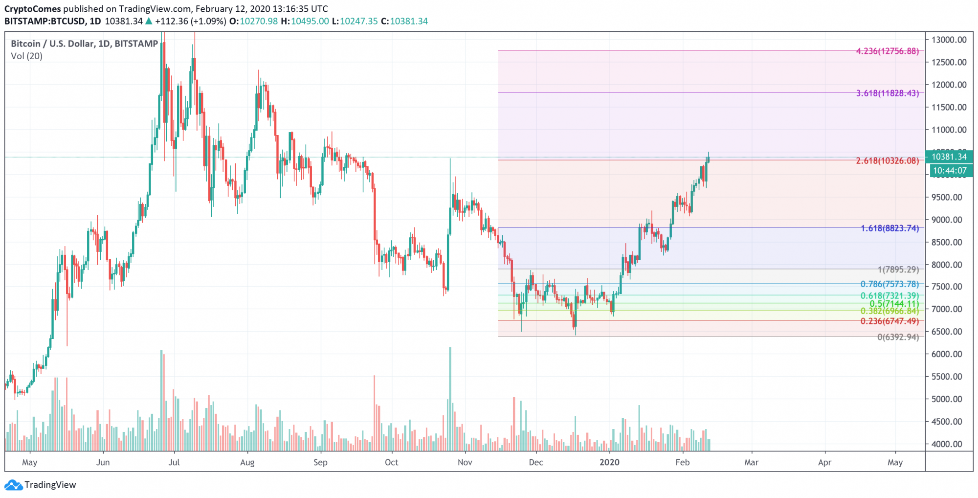 BTC/USD chart by TradingView