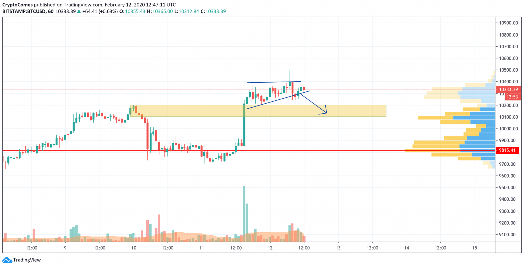 BTC/USD chart by TradingView