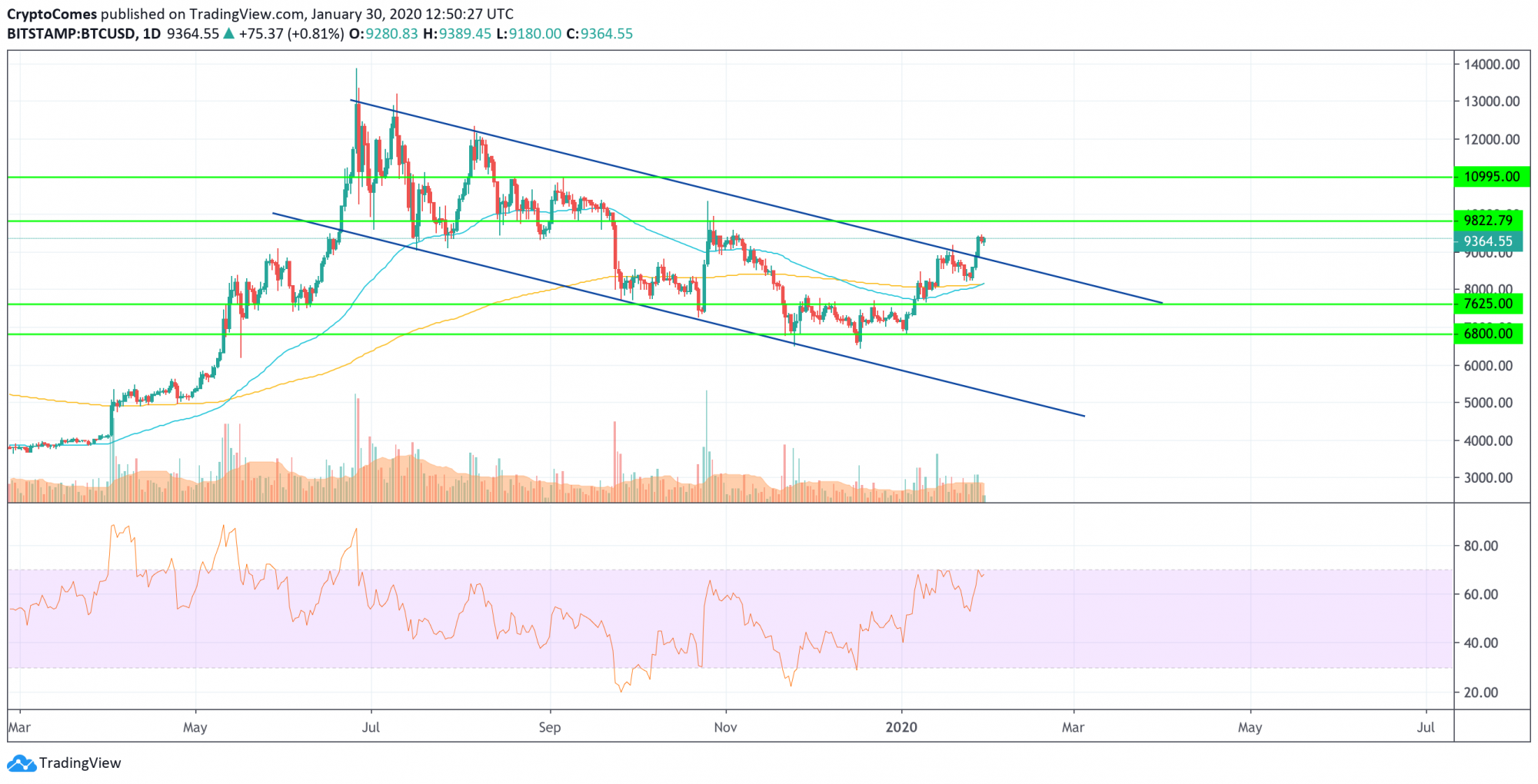 BTC/USD chart by TradingView