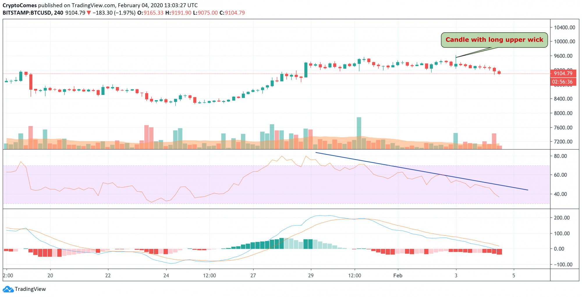 BTC/USD chart by TradingView
