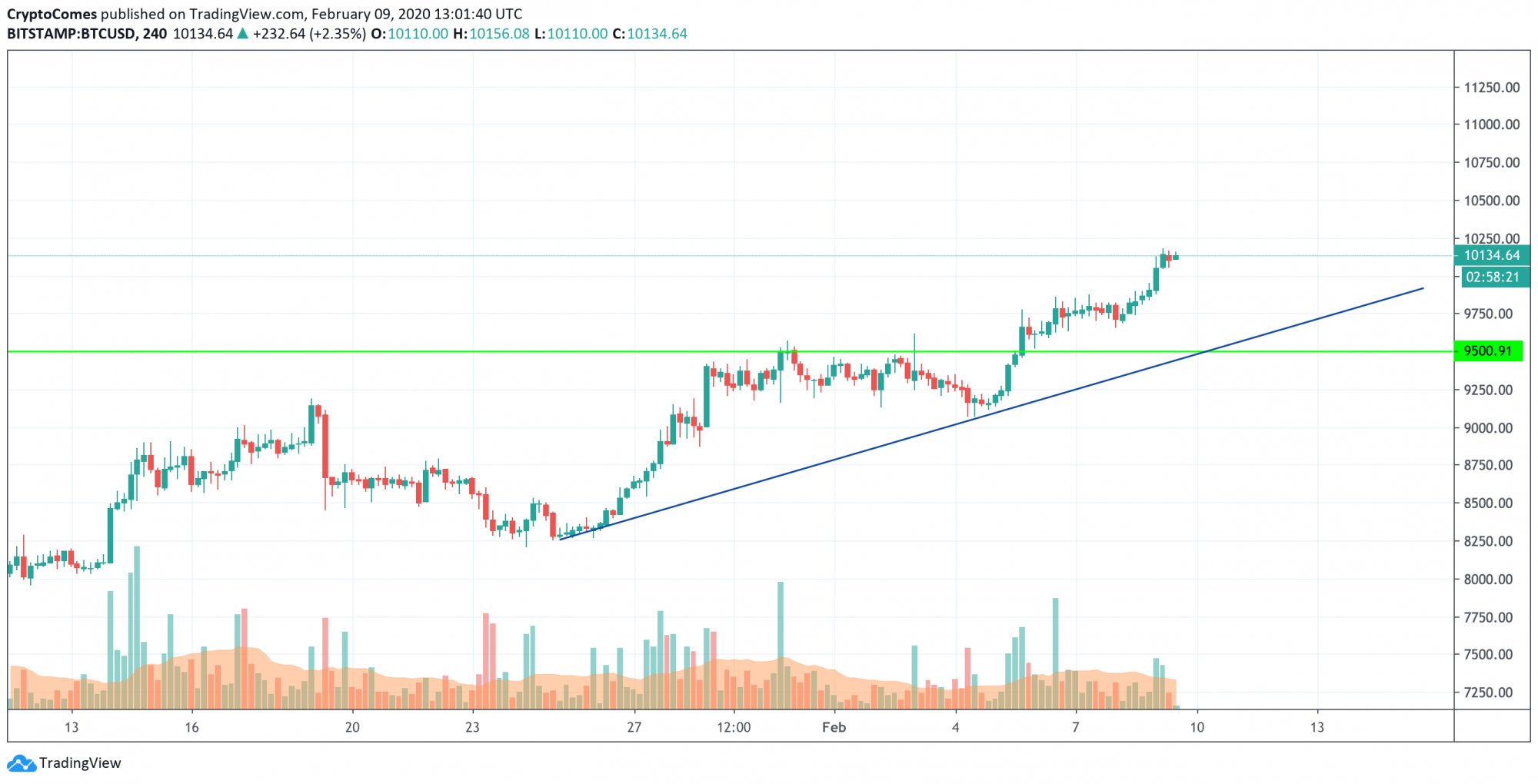 BTC/USD chart by TradingView