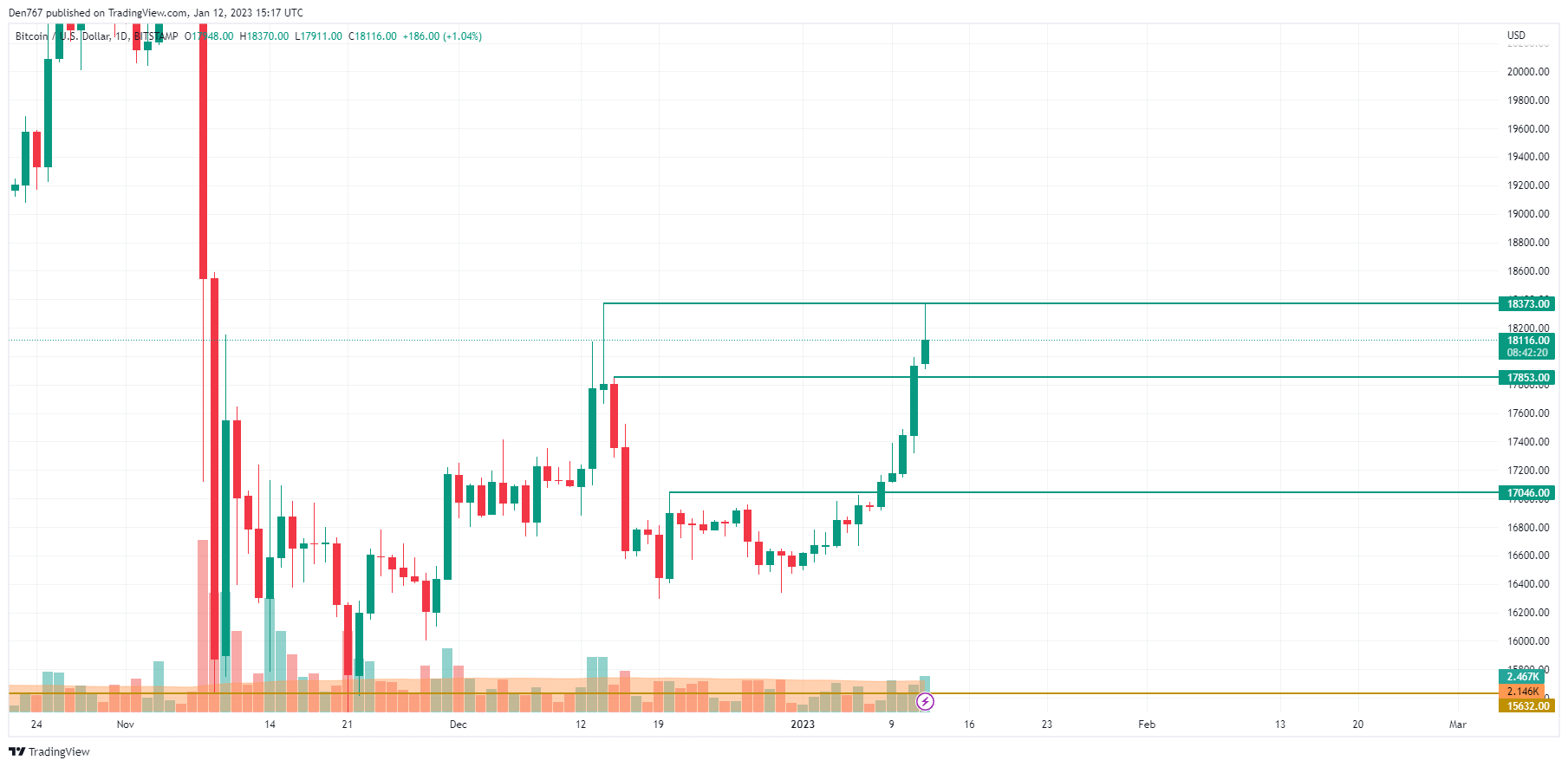 TradingView的BTC / USD图表