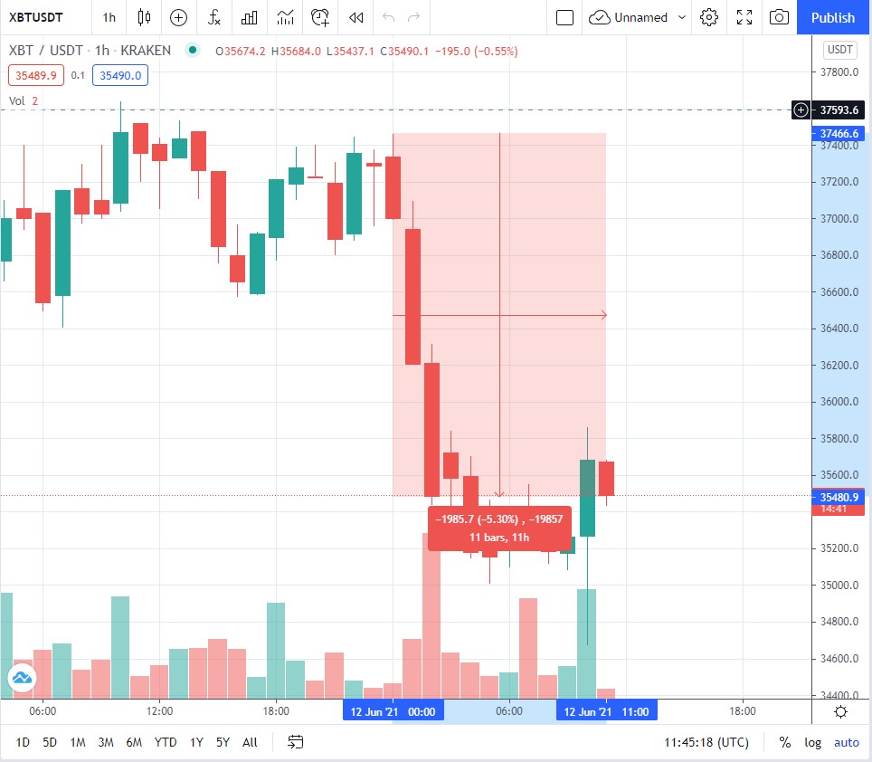 BTC1206down - سقوط بیت کوین ، آیا مایکرواستراتژی در این کف قیمتی خرید های خود را شروع خواهد کرد؟