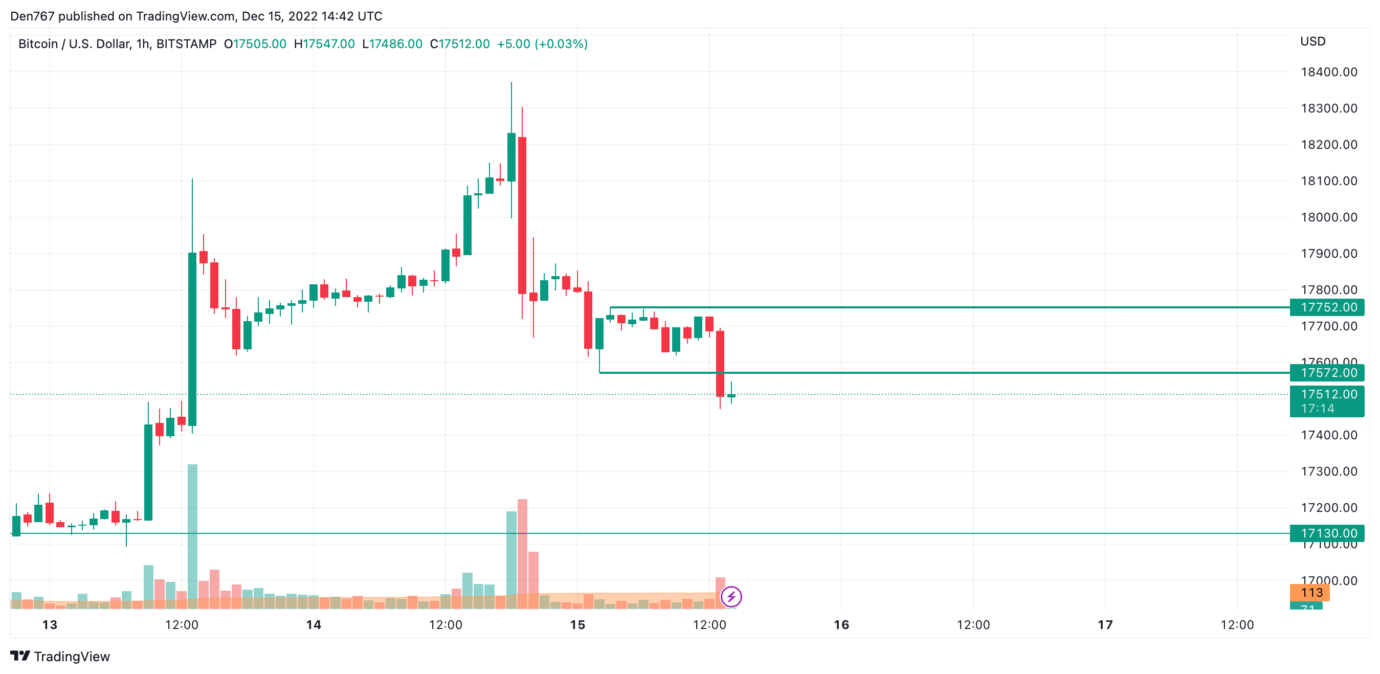 BTC/USD chart by TradingView