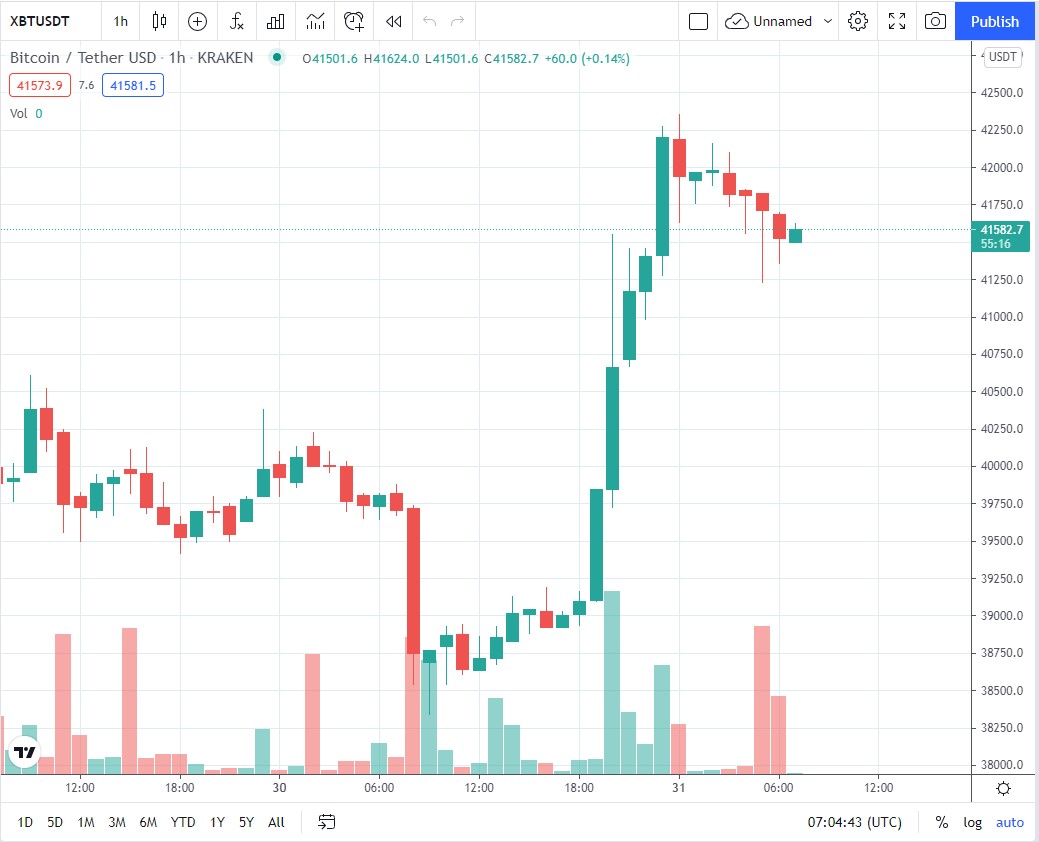 BTC2098 - بیت کوین پس از رسیدن به سقف 42,200 دلاری در ساعات اولیه روز ، هم اکنون در 41,700 دلار معامله می شود