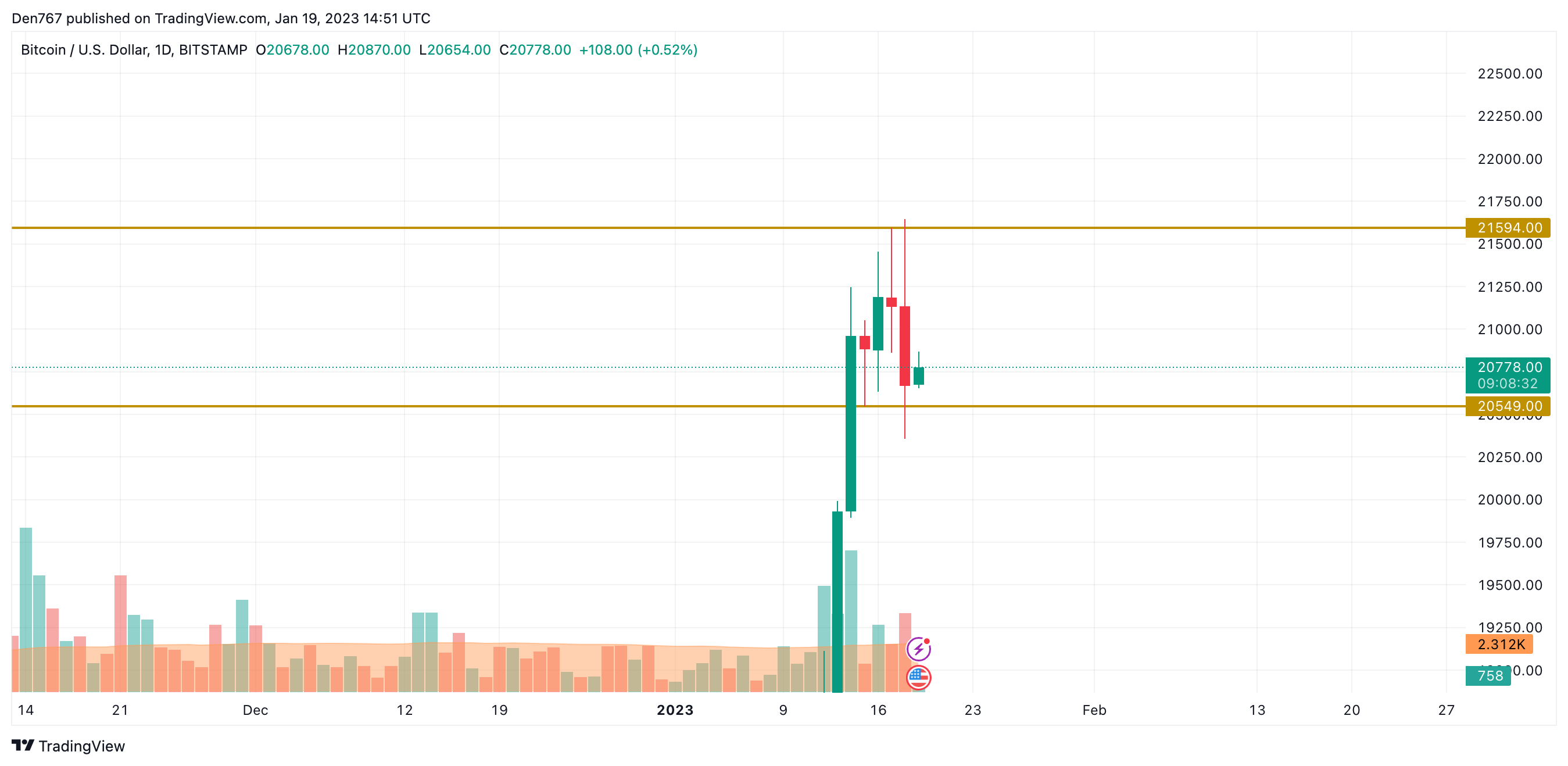 BTC/USD chart by TradingView