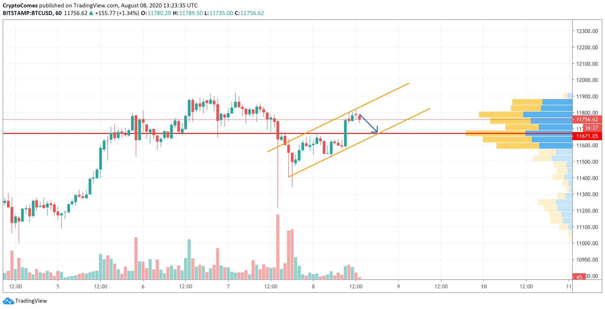 Bitcoin (BTC) Price Analysis for 08/08