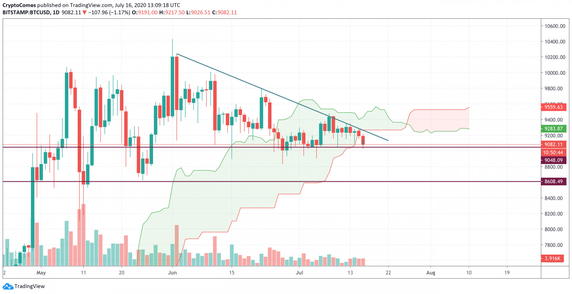 TOP 3 Price Analysis: BTC, ETH, XRP—Has the Time Come for ...