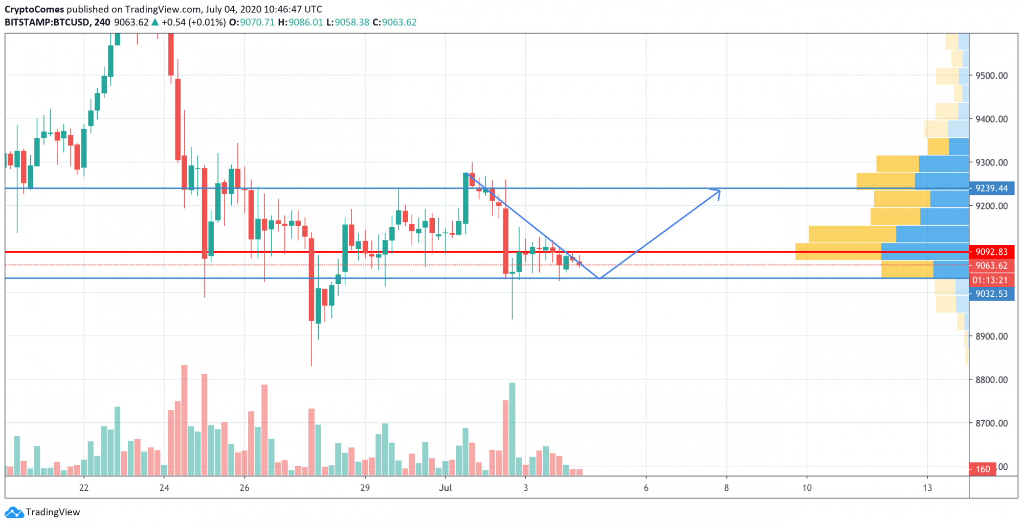 change btc to usd