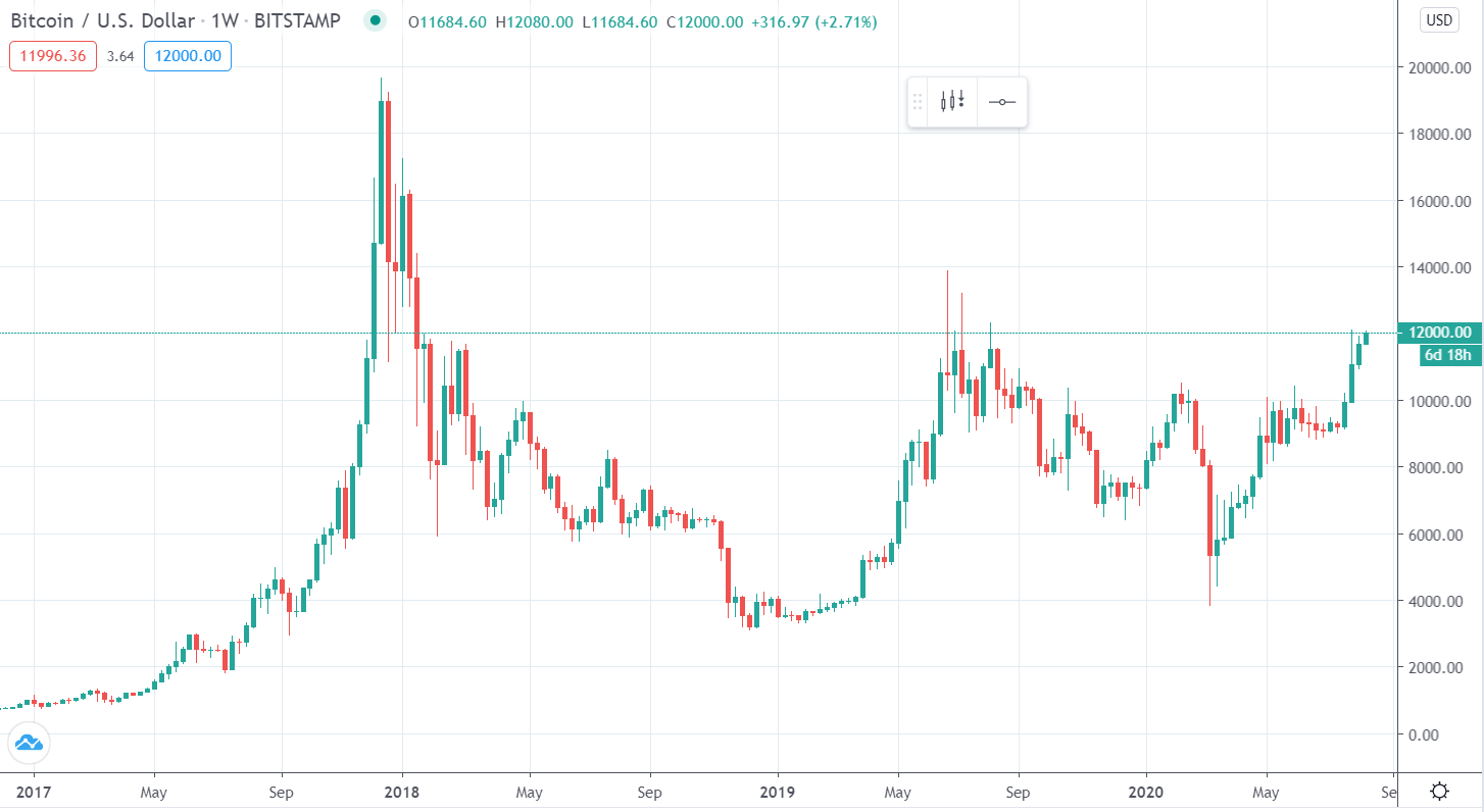 bitcoin weekly close time