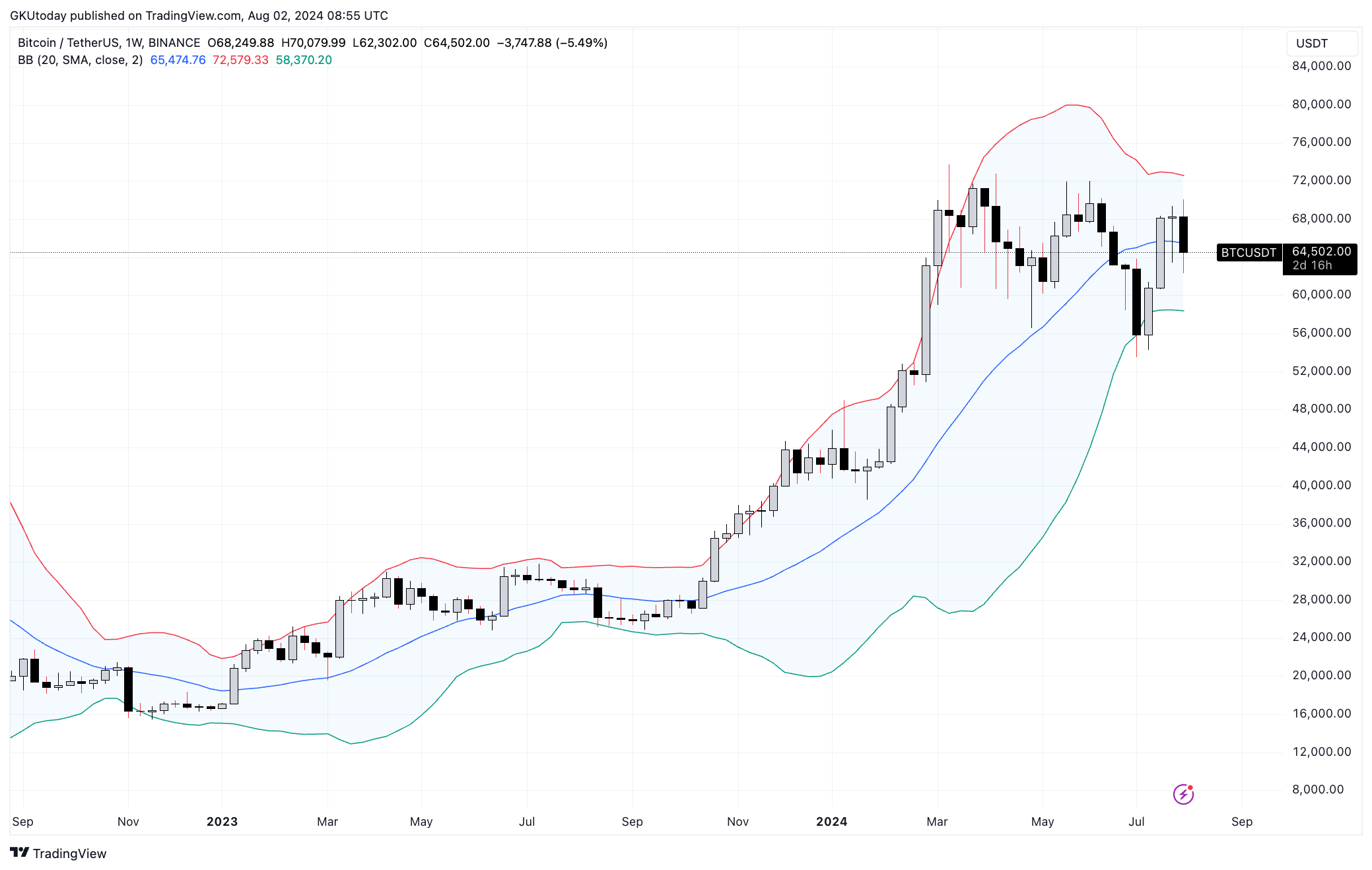 'Es hora de prestar atención': actualización de las perspectivas del precio de Bitcoin de John Bollinger