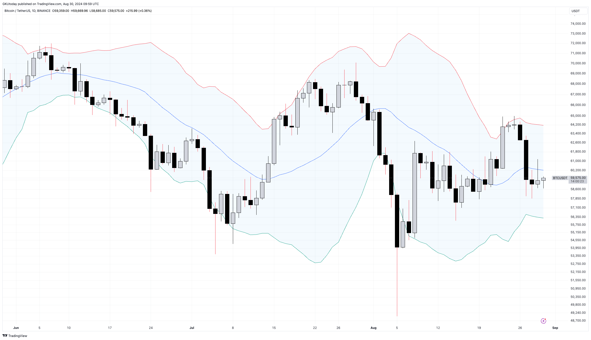 Legendarny trader John Bollinger powraca do tej prognozy ceny Bitcoina, gdy się sprawdza