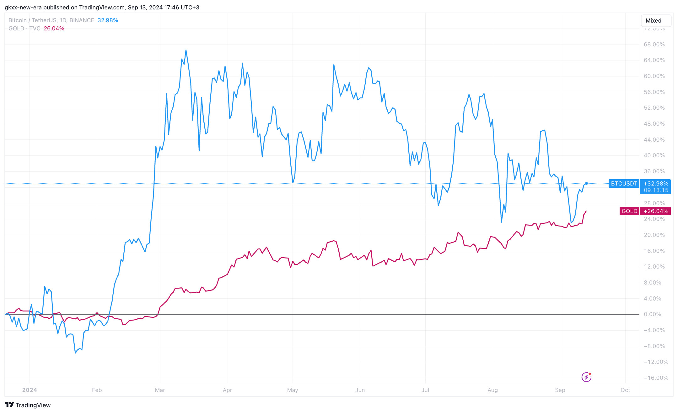 Peter Schiff assusta investidores de Bitcoin e americanos com sexta-feira 13