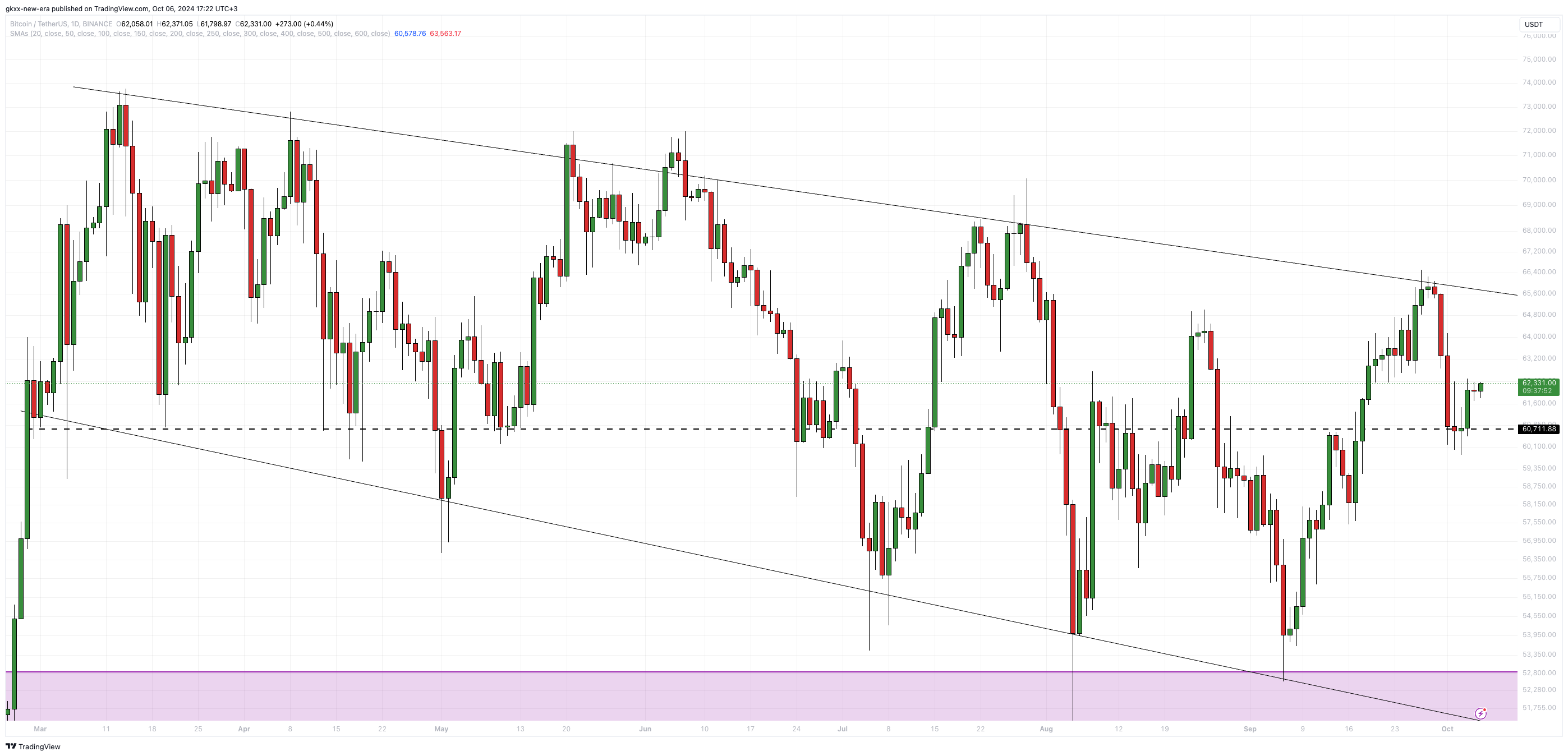 Bitcoin grimpe de 354 % en 24 heures dans un déséquilibre de liquidation épique