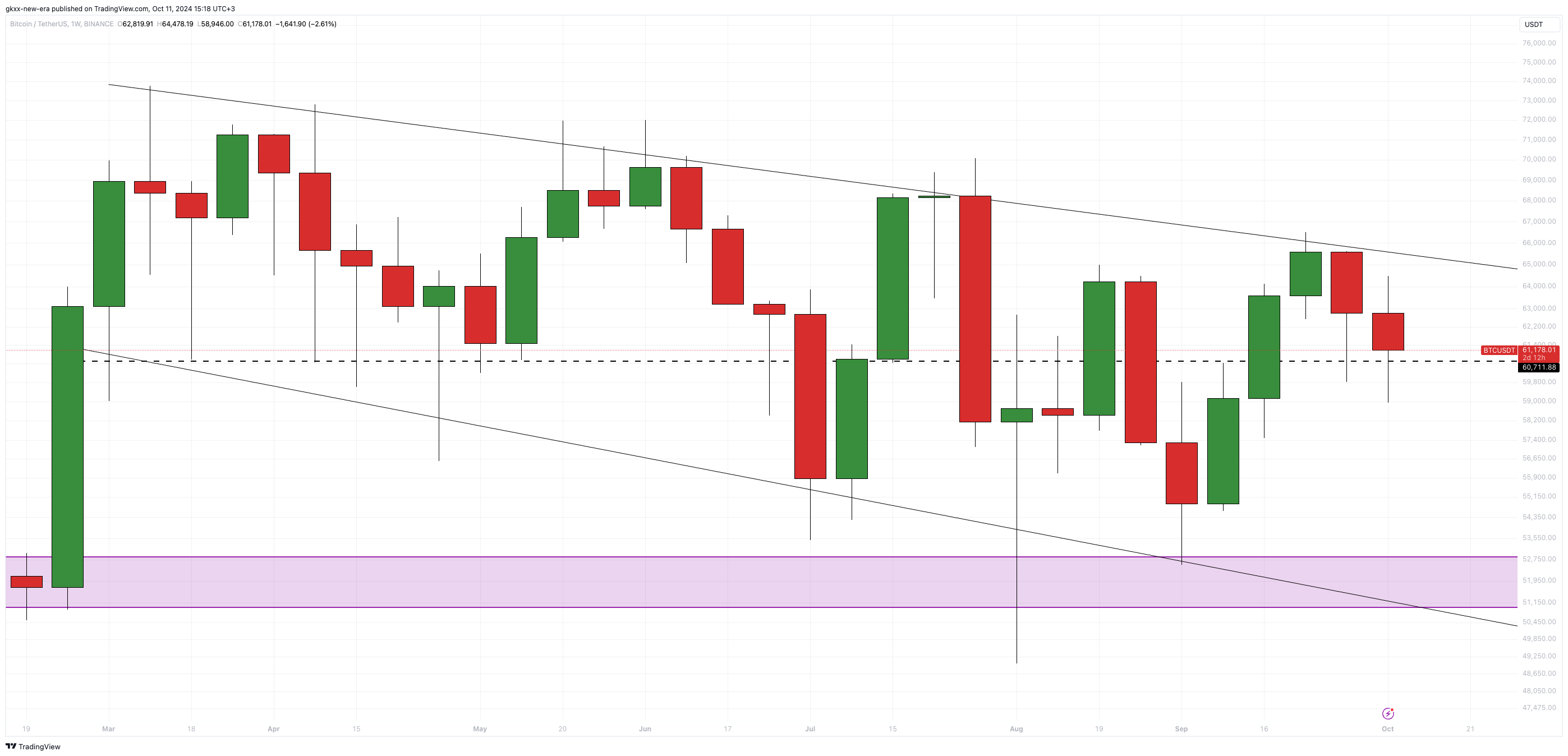 Bitcoin 가격은 결정적인 돌파구를 만들고 두려움은 Cryptocurrency 시장에 진입합니다.