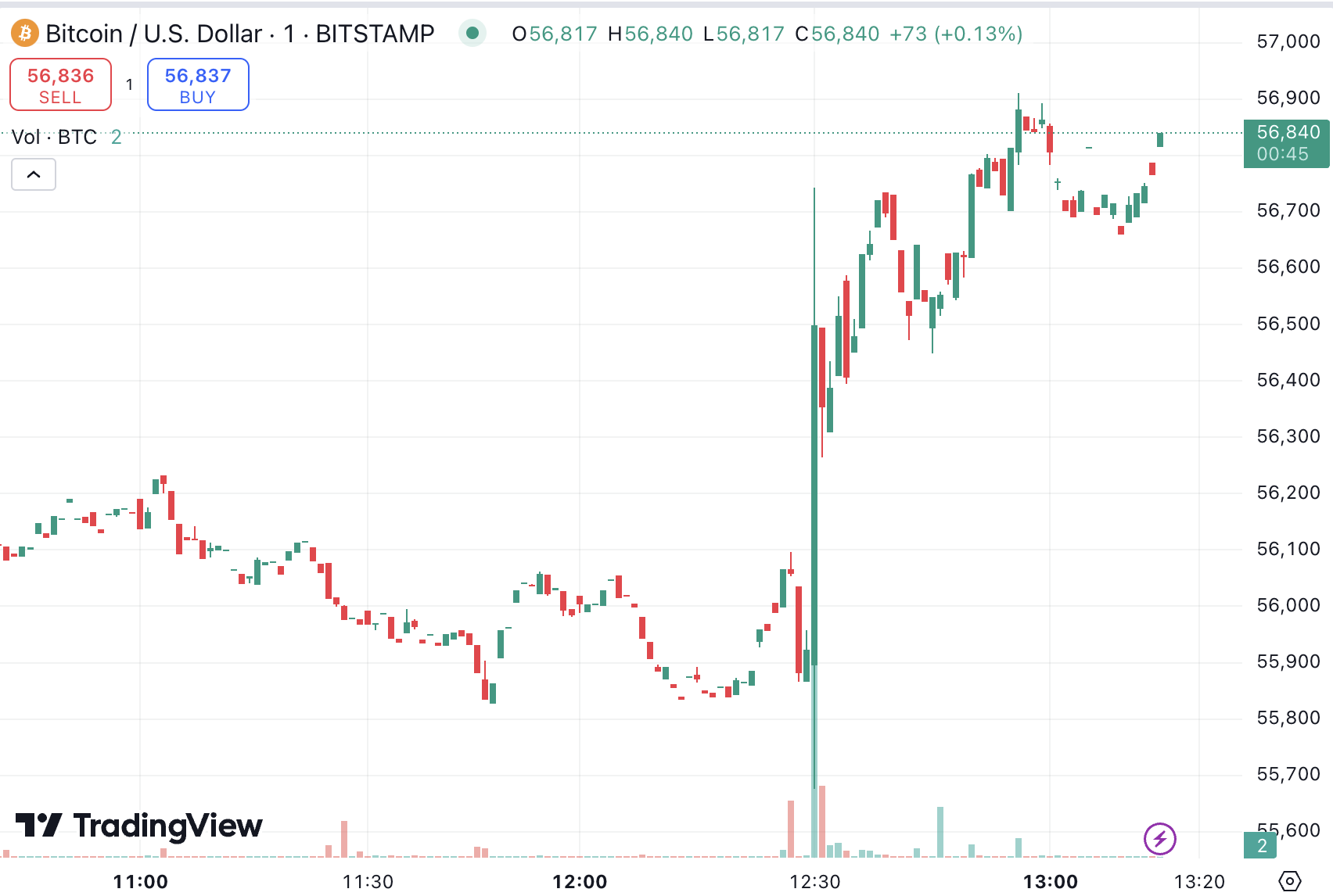 ビットコイン（BTC）が突然緑色に変わります。これが主な理由です