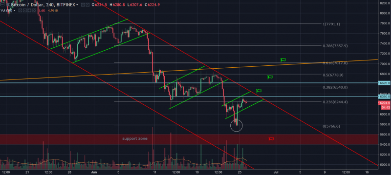 Bitcoin (BTC/USD) Price analysis, May 25