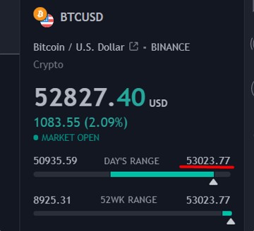 Bitcoin Prints New ATH Of $53,000, Here’s What’s Driving BTC UP