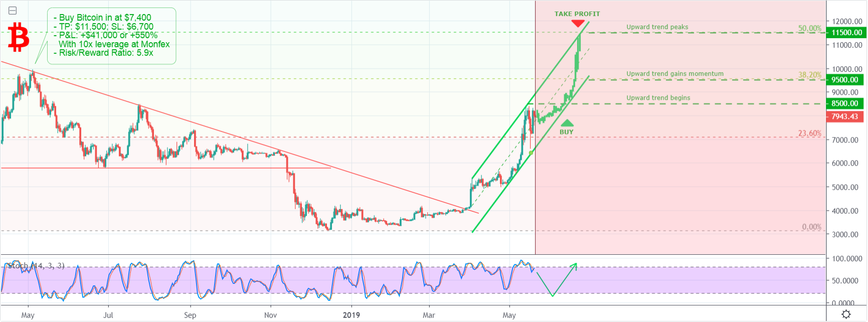 Btc Price Will Ris!   e To 11 500 By June 2019 Bitcoin Is Predicted To - 