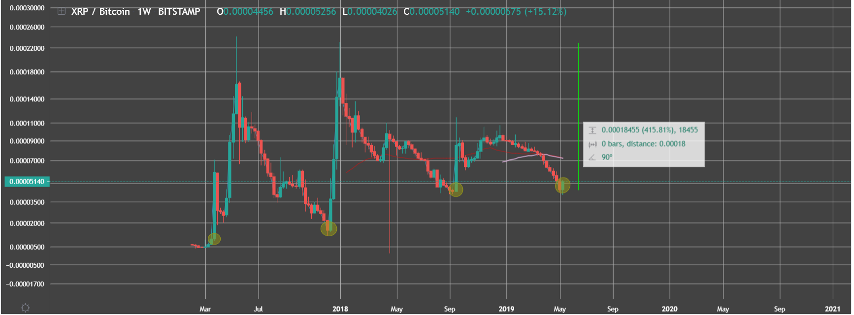 XRP/BTC is still profitable