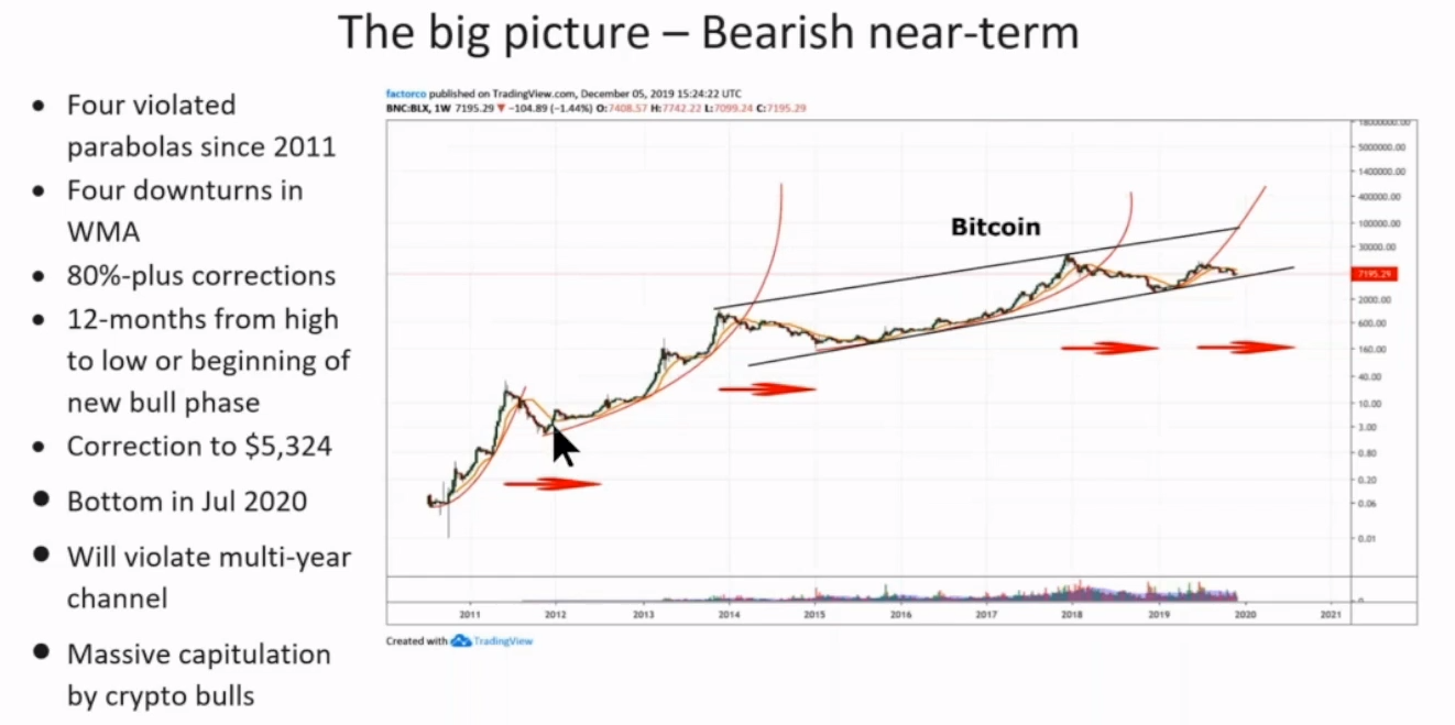 Bitcoin Price