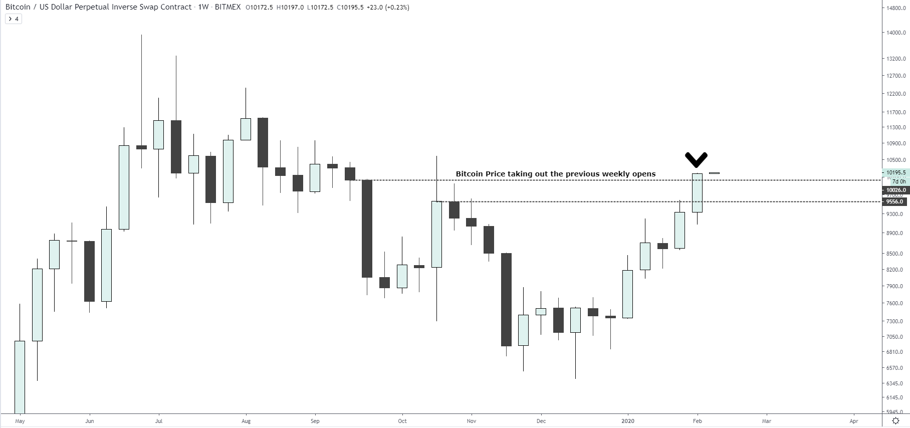 Bitcoin Price