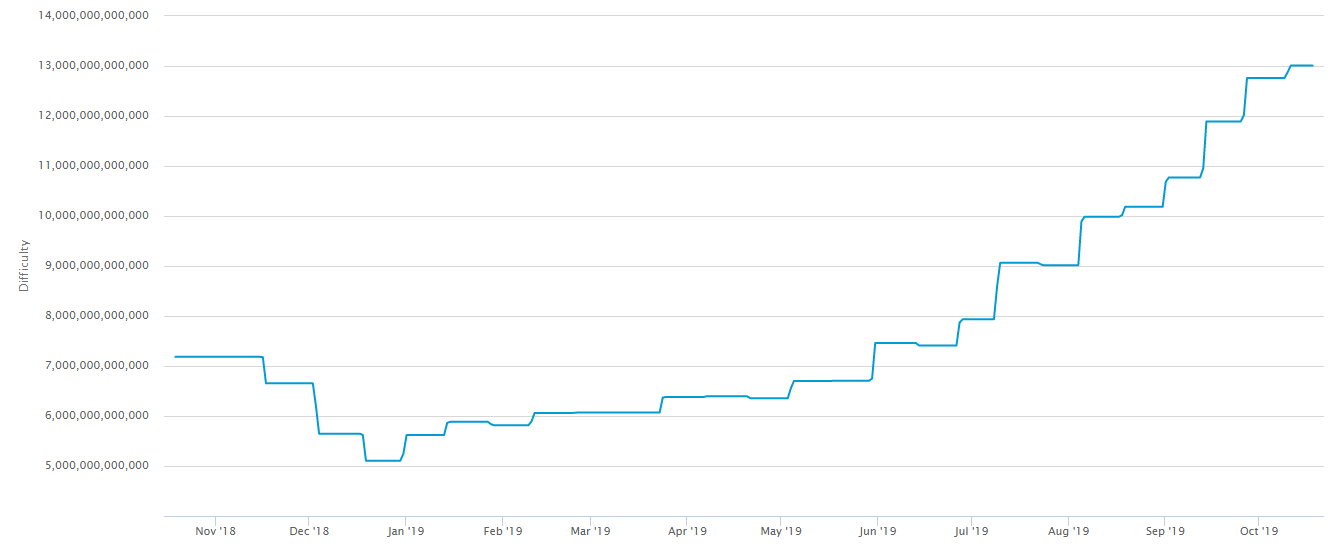 Bitcoin mining difficulty chart