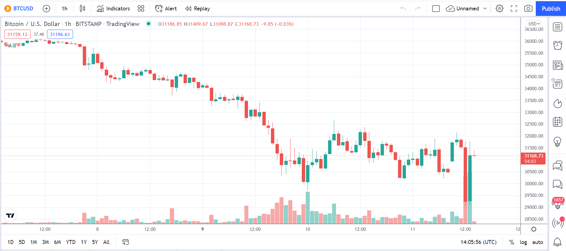 BTC_00ตกฟื้นตัว31