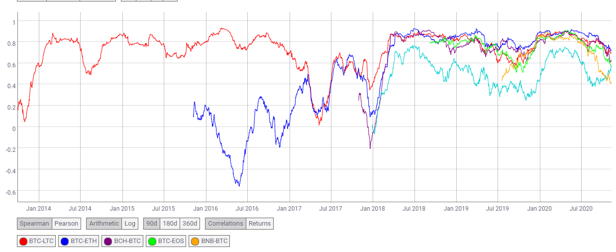 Bitcoin's Correlations to Ethereum, EOS and Litecoin Hit ...