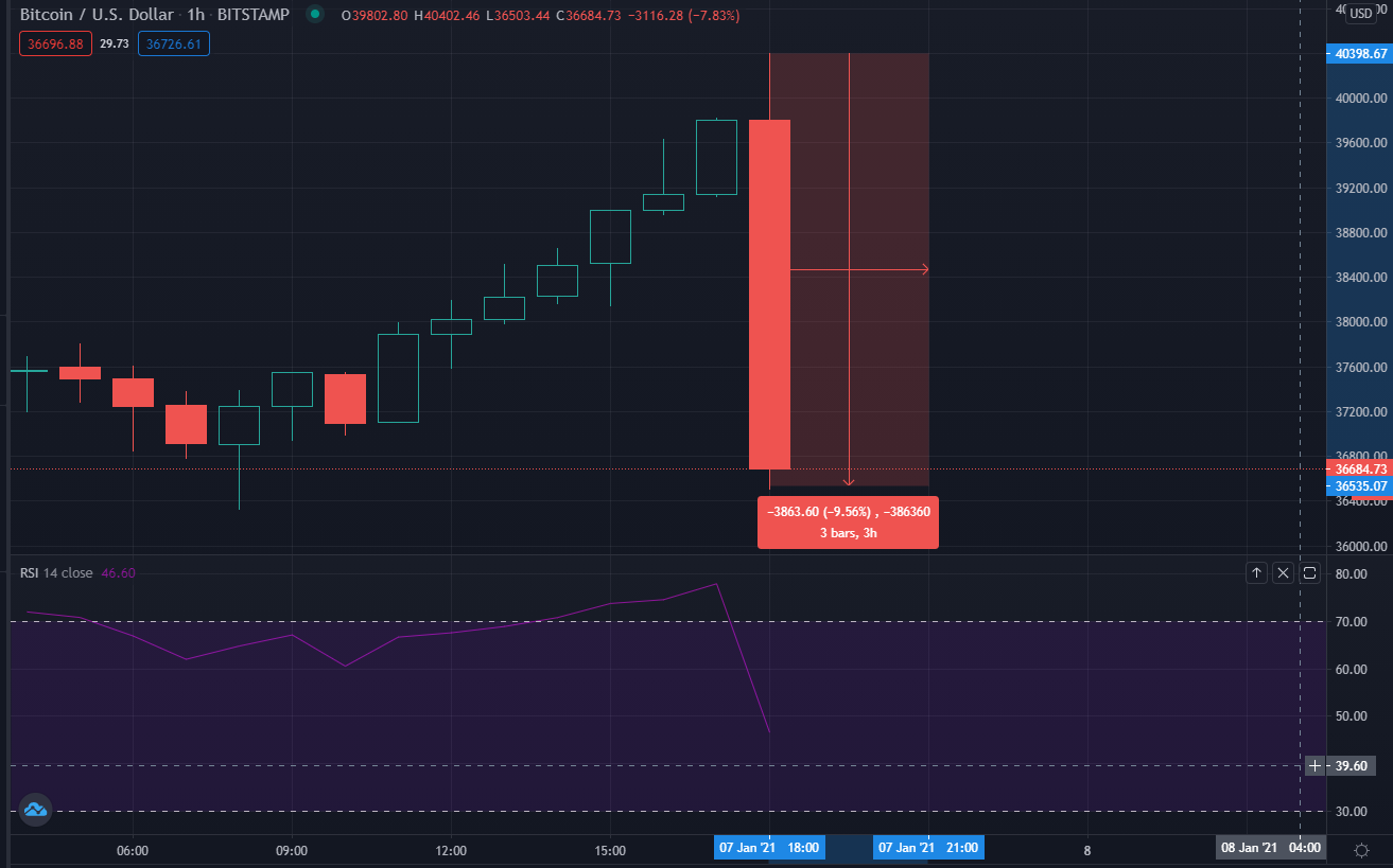 Bitcoin Trading in the Red After Erasing $4K in Minutes