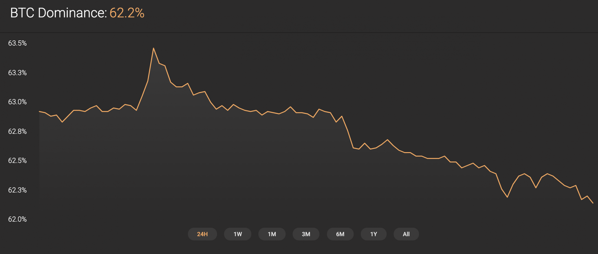 Bitcoin dominance rate