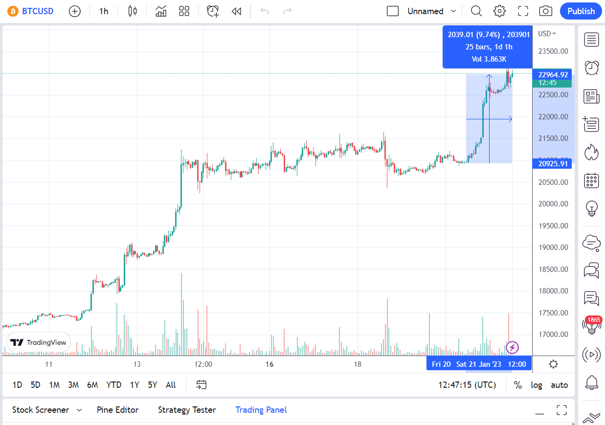 Cena BTC 23000 XNUMX