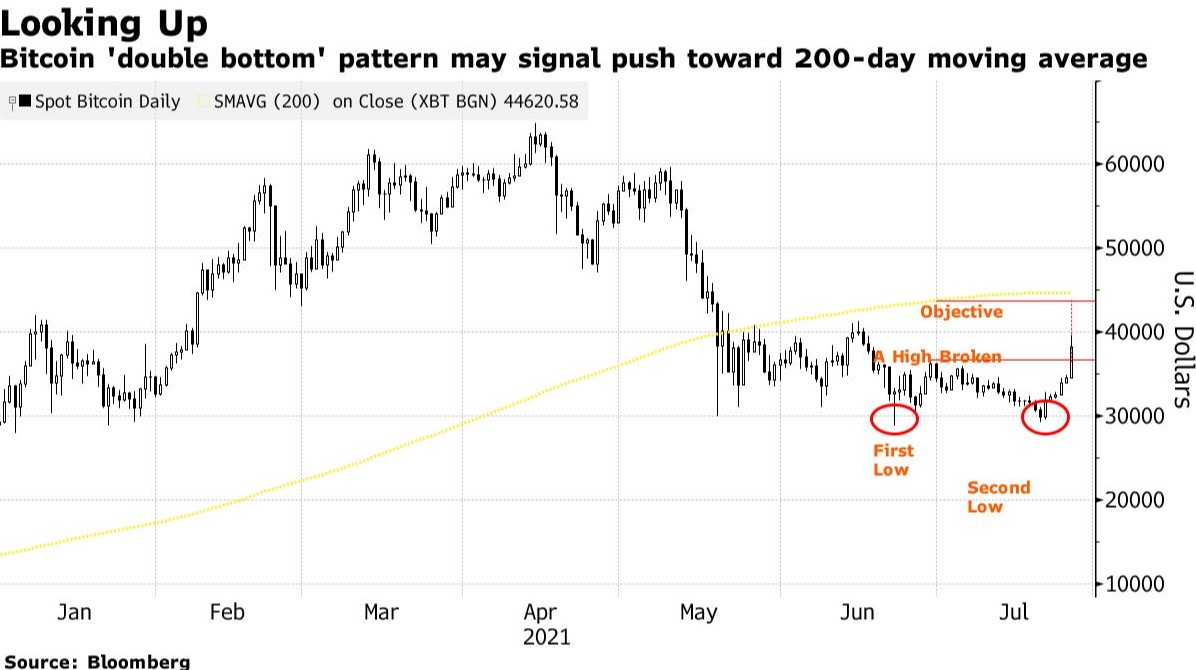 BTCbloomberg