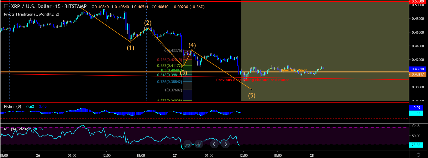 Enter the market at USD 0.36