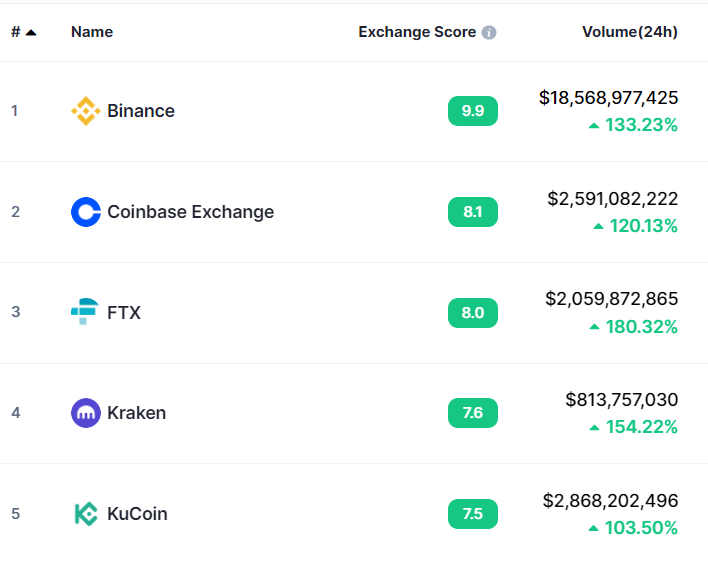 حجم معاملات CEX - CMC